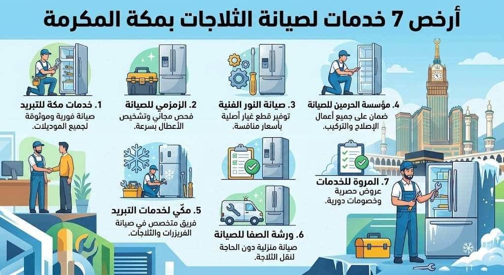 أرخص 7 خدمات لصيانة الثلاجات بمكة المكرمة